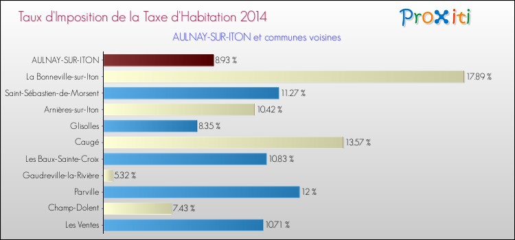 Taux d'imposition de la taxe d'habitation 2014 pour AULNAY-SUR-ITON et les communes proches Comparaison des taux d'imposition de la taxe d'habitation 2014 pour AULNAY-SUR-ITON et les communes voisines