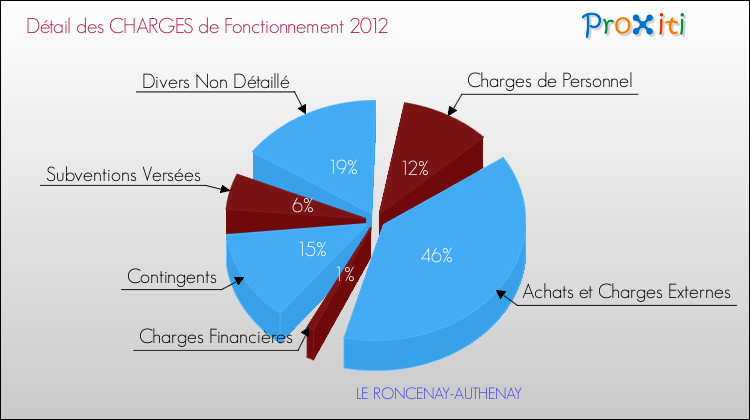 Décomposition des Charges de Fonctionnement 2012 de la commune de LE RONCENAY-AUTHENAY Charges de Fonctionnement 2012 pour la commune de LE RONCENAY-AUTHENAY