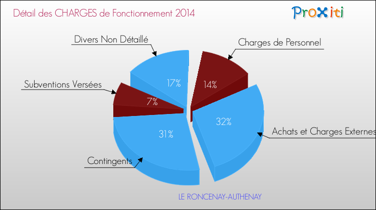 Décomposition des Charges de Fonctionnement 2014 de la commune de LE RONCENAY-AUTHENAY Charges de Fonctionnement 2014 pour la commune de LE RONCENAY-AUTHENAY