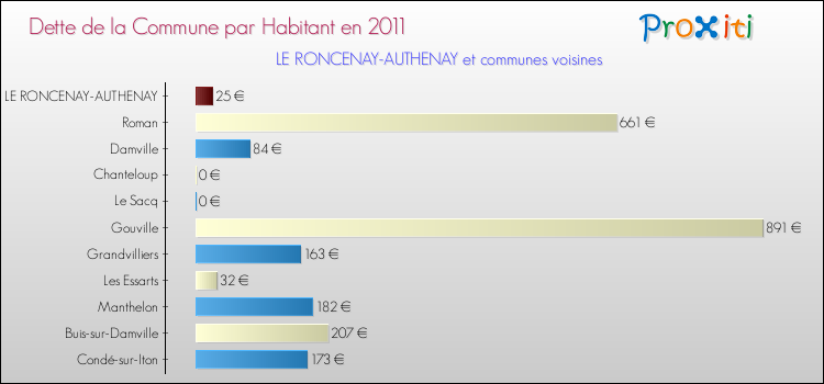 Dette par habitant de la commune en 2011 pour LE RONCENAY-AUTHENAY et les communes proches Comparaison de la dette par habitant de la commune en 2011 pour LE RONCENAY-AUTHENAY et les communes voisines