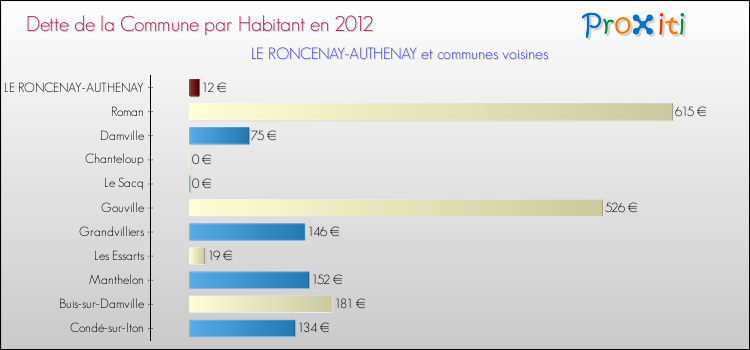 Dette par habitant de la commune en 2012 pour LE RONCENAY-AUTHENAY et les communes proches Comparaison de la dette par habitant de la commune en 2012 pour LE RONCENAY-AUTHENAY et les communes voisines