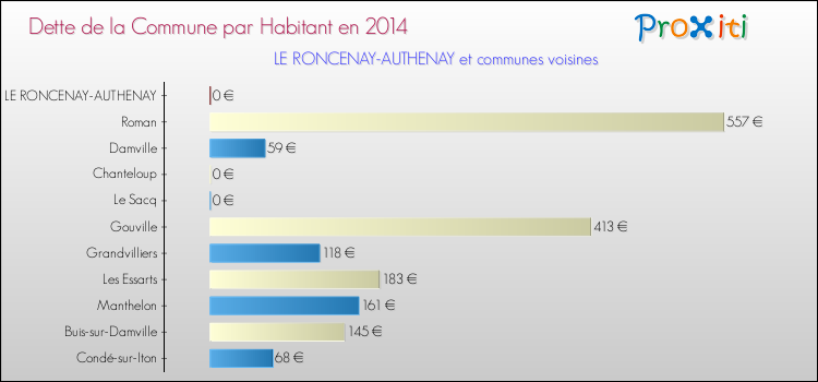 Dette par habitant de la commune en 2014 pour LE RONCENAY-AUTHENAY et les communes proches Comparaison de la dette par habitant de la commune en 2014 pour LE RONCENAY-AUTHENAY et les communes voisines