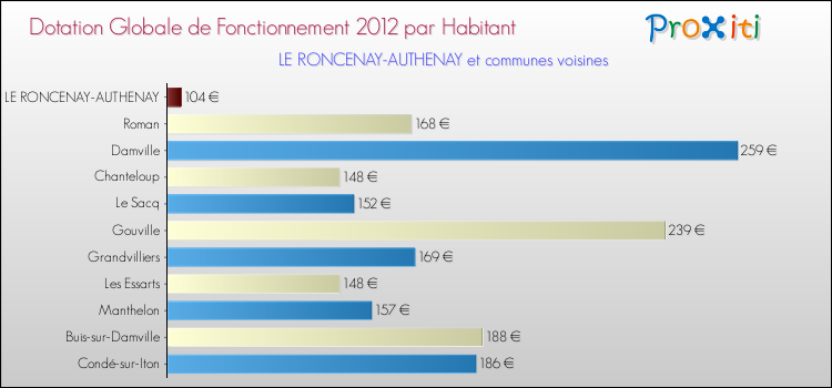 Montant des dotations globales de fonctionnement DGF par Habitant pour LE RONCENAY-AUTHENAY et les communes proches Comparaison des des dotations globales de fonctionnement DGF par habitant pour LE RONCENAY-AUTHENAY et les communes voisines