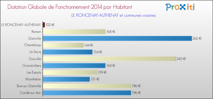 Montant des dotations globales de fonctionnement DGF par Habitant pour LE RONCENAY-AUTHENAY et les communes proches en 2014. Comparaison des des dotations globales de fonctionnement DGF par habitant pour LE RONCENAY-AUTHENAY et les communes voisines en 2014.
