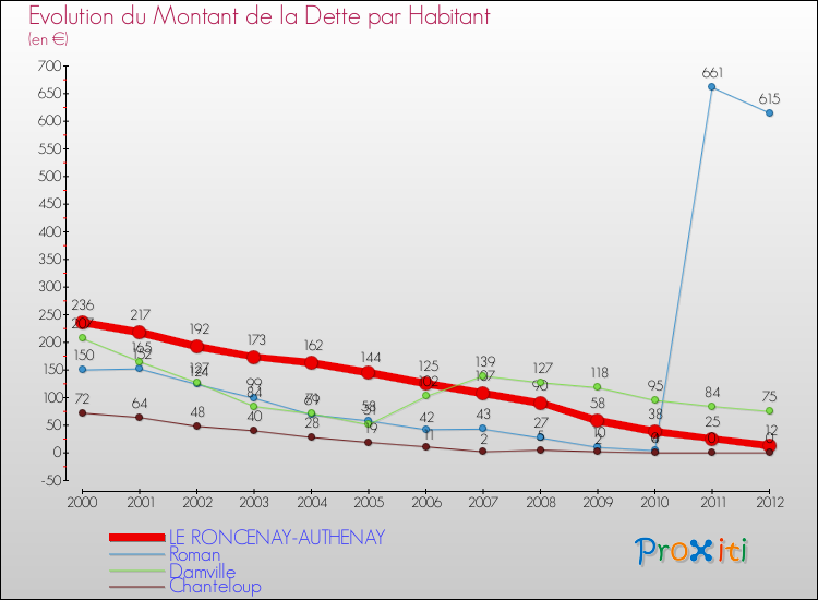 Evolution de la dette par habitant pour la commune de LE RONCENAY-AUTHENAY et les communes proches de 2000 à 2012 Comparaison de la dette par habitant pour LE RONCENAY-AUTHENAY et les communes voisines de 2000 à 2012