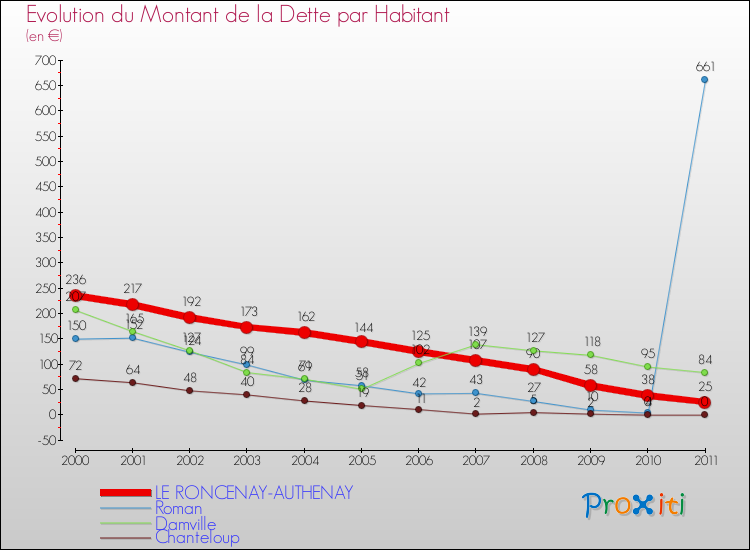 Evolution de la dette par habitant pour la commune de LE RONCENAY-AUTHENAY et les communes proches Comparaison de la dette par habitant pour LE RONCENAY-AUTHENAY et les communes voisines