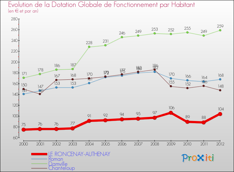 Evolution et montant de la dotation globale de fonctionnement par Habitant pour LE RONCENAY-AUTHENAY et les communes proches Comparaison des dotations globales de fonctionnement par habitant pour LE RONCENAY-AUTHENAY et les communes voisines