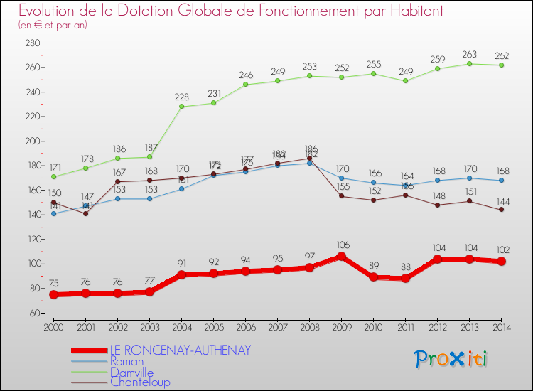 Evolution et montant de la dotation globale de fonctionnement par Habitant pour LE RONCENAY-AUTHENAY et les communes proches de 2000 à 2014. Comparaison des dotations globales de fonctionnement par habitant pour LE RONCENAY-AUTHENAY et les communes voisines de 2000 à 2014.