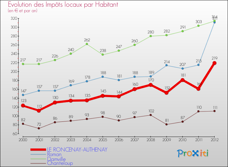 Evolution et montant des impôts locaux par Habitant pour LE RONCENAY-AUTHENAY et les communes proches Comparaison des impôts locaux par habitant pour LE RONCENAY-AUTHENAY et les communes voisines
