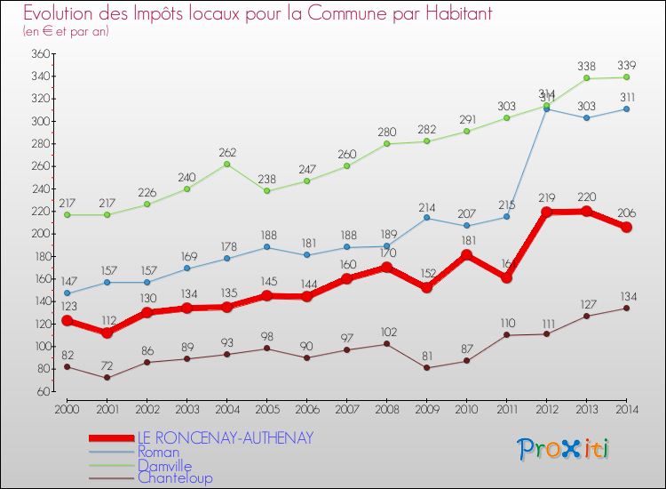 Evolution et montant des impôts locaux par Habitant pour LE RONCENAY-AUTHENAY et les communes proches de 2000 à 2014 Comparaison des impôts locaux par habitant pour LE RONCENAY-AUTHENAY et les communes voisines de 2000 à 2014