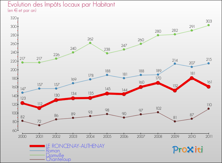 Evolution et montant des impôts locaux par Habitant pour LE RONCENAY-AUTHENAY et les communes proches Comparaison des impôts locaux par habitant pour LE RONCENAY-AUTHENAY et les communes voisines