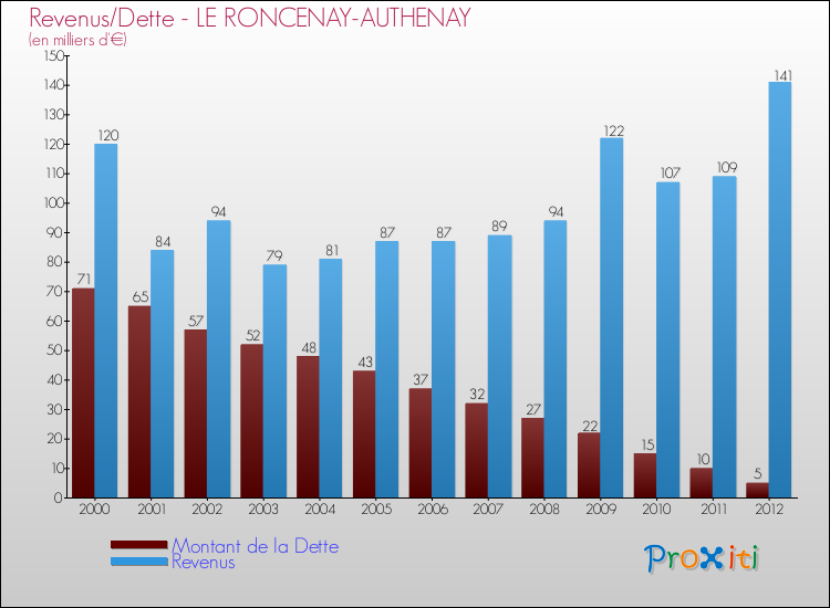Evolution comparée de la dette et des revenus pour la commune de LE RONCENAY-AUTHENAY de 2000 à 2012 Comparaison de la dette et des revenus pour LE RONCENAY-AUTHENAY de 2000 à 2012