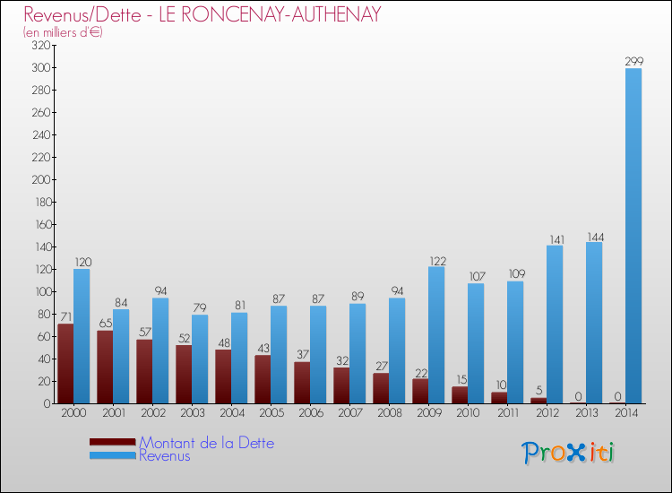 Evolution comparée de la dette et des revenus pour la commune de LE RONCENAY-AUTHENAY de 2000 à 2014 Comparaison de la dette et des revenus pour LE RONCENAY-AUTHENAY de 2000 à 2014