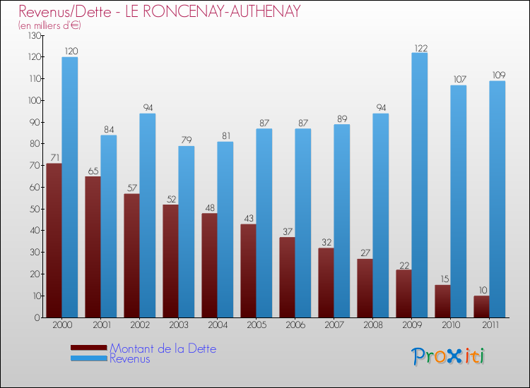 Evolution comparée de la dette et des revenus pour la commune de LE RONCENAY-AUTHENAY de 2000 à 2011 Comparaison de la dette et des revenus pour LE RONCENAY-AUTHENAY de 2000 à 2011