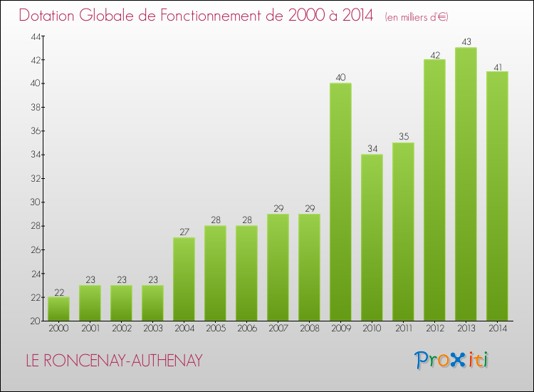 Evolution du montant de la Dotation Globale de Fonctionnement pour la commune de LE RONCENAY-AUTHENAY de 2000 à 2014 Evolution du montant de la Dotation Globale de Fonctionnement pour LE RONCENAY-AUTHENAY de 2000 à 2014