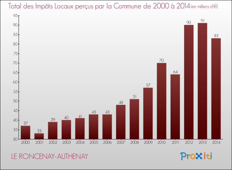 Evolution des Impôts Locaux pour la commune de LE RONCENAY-AUTHENAY de 2000 à 2014 Evolution des Impôts Locaux pour LE RONCENAY-AUTHENAY de 2000 à 2014