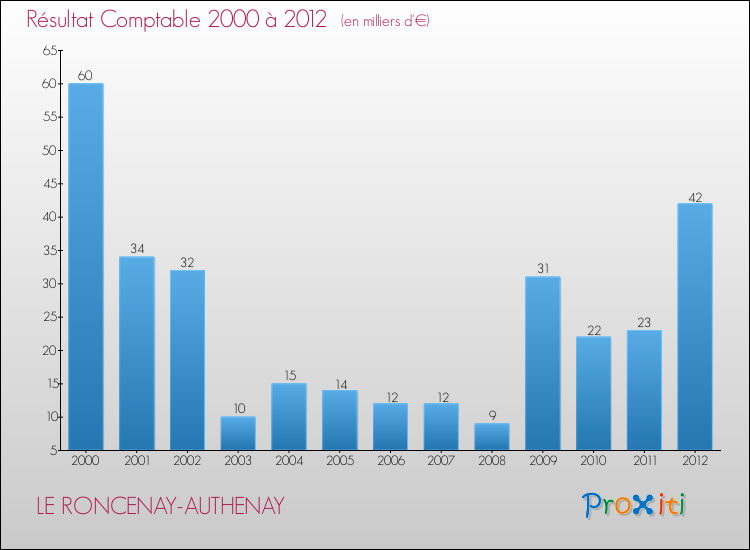 Evolution du résultat comptable pour la commune de LE RONCENAY-AUTHENAY de 2000 à 2012 Evolution du résultat comptable pour LE RONCENAY-AUTHENAY de 2000 à 2012