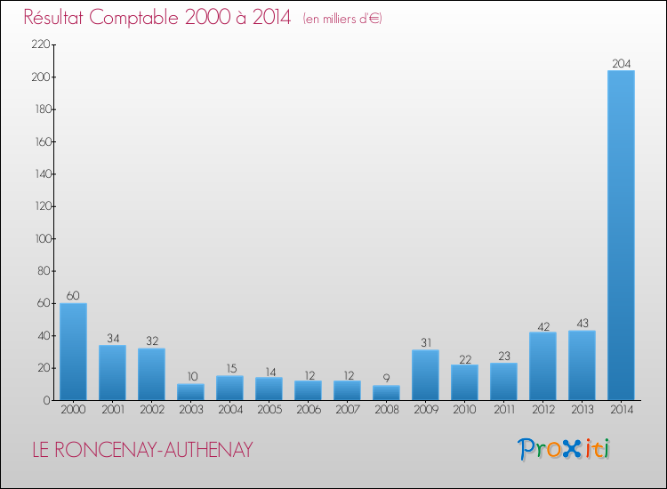 Evolution du résultat comptable pour la commune de LE RONCENAY-AUTHENAY de 2000 à 2014 Evolution du résultat comptable pour LE RONCENAY-AUTHENAY de 2000 à 2014