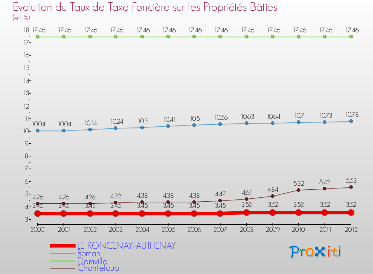 Evolution du taux de la taxe foncière sur le bati pour LE RONCENAY-AUTHENAY et les communes proches de 2000 à 2012 Comparaison des taux de taxe foncière sur le bati pour LE RONCENAY-AUTHENAY et les communes voisines de 2000 à 2012