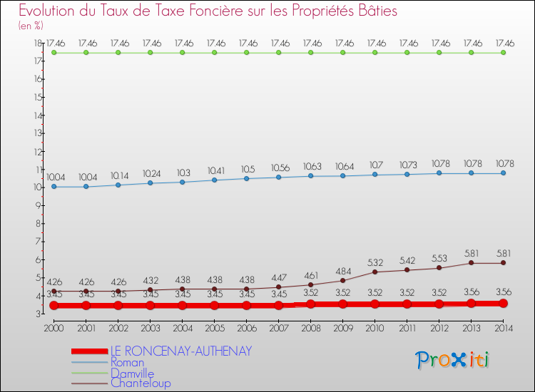 Evolution du taux de la taxe foncière sur le bati pour LE RONCENAY-AUTHENAY et les communes proches de 2000 à 2014 Comparaison des taux de taxe foncière sur le bati pour LE RONCENAY-AUTHENAY et les communes voisines de 2000 à 2014