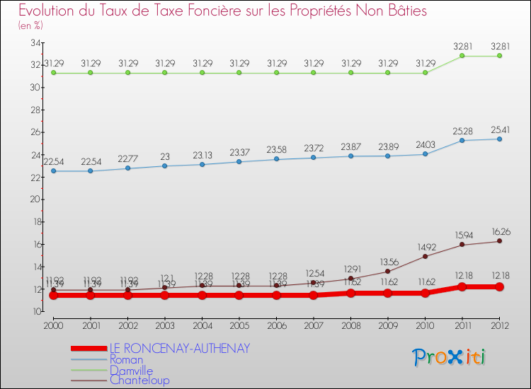 Evolution du taux de la taxe foncière sur les immeubles et terrains non batis pour LE RONCENAY-AUTHENAY et les communes proches de 2000 à 2012 Comparaison des taux de la taxe foncière sur les immeubles et terrains non batis pour LE RONCENAY-AUTHENAY et les communes voisines de 2000 à 2012