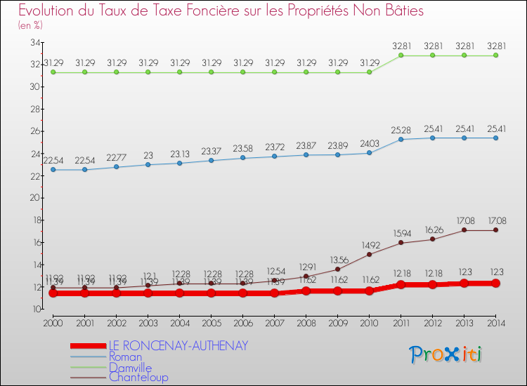 Evolution du taux de la taxe foncière sur les immeubles et terrains non batis pour LE RONCENAY-AUTHENAY et les communes proches de 2000 à 2014 Comparaison des taux de la taxe foncière sur les immeubles et terrains non batis pour LE RONCENAY-AUTHENAY et les communes voisines de 2000 à 2014
