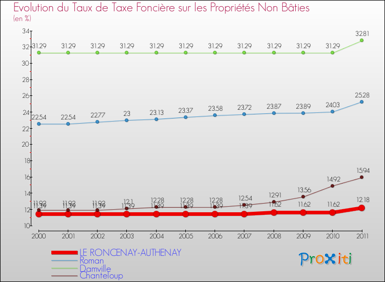 Evolution du taux de la taxe foncière sur les immeubles et terrains non batis pour LE RONCENAY-AUTHENAY et les communes proches Comparaison des taux de la taxe foncière sur les immeubles et terrains non batis pour LE RONCENAY-AUTHENAY et les communes voisines
