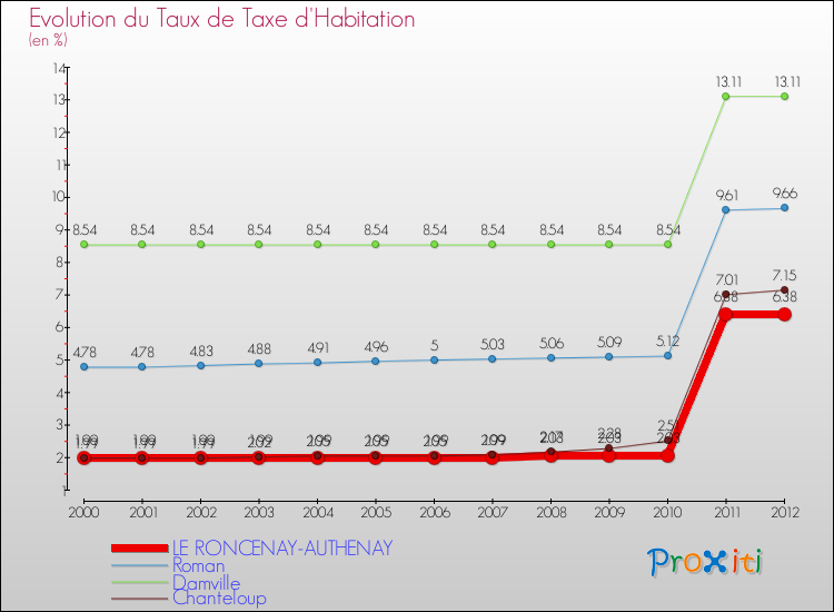 Evolution du taux de la taxe d'habitation pour LE RONCENAY-AUTHENAY et les communes proches Comparaison des taux de la taxe d'habitation pour LE RONCENAY-AUTHENAY et les communes voisines