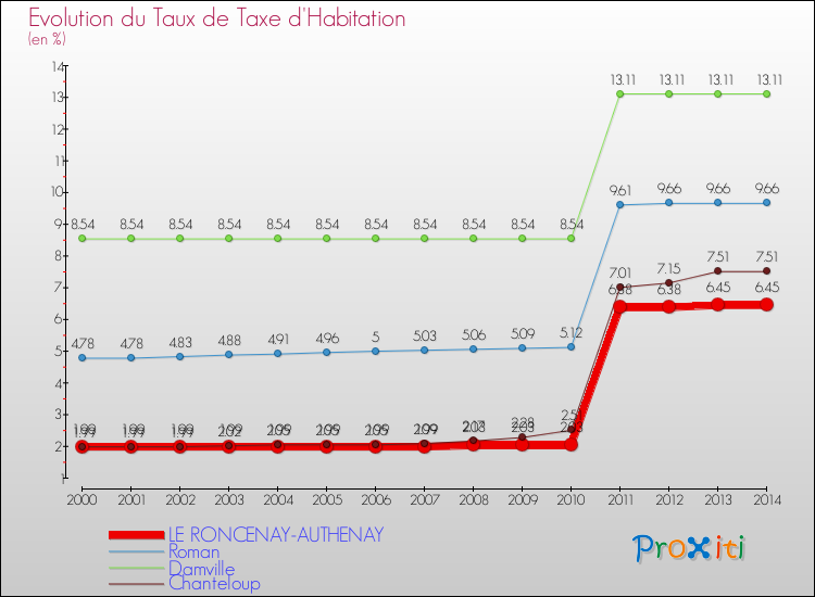 Evolution du taux de la taxe d'habitation pour LE RONCENAY-AUTHENAY et les communes proches de 2000 à 2014 Comparaison des taux de la taxe d'habitation pour LE RONCENAY-AUTHENAY et les communes voisines de 2000 à 2014