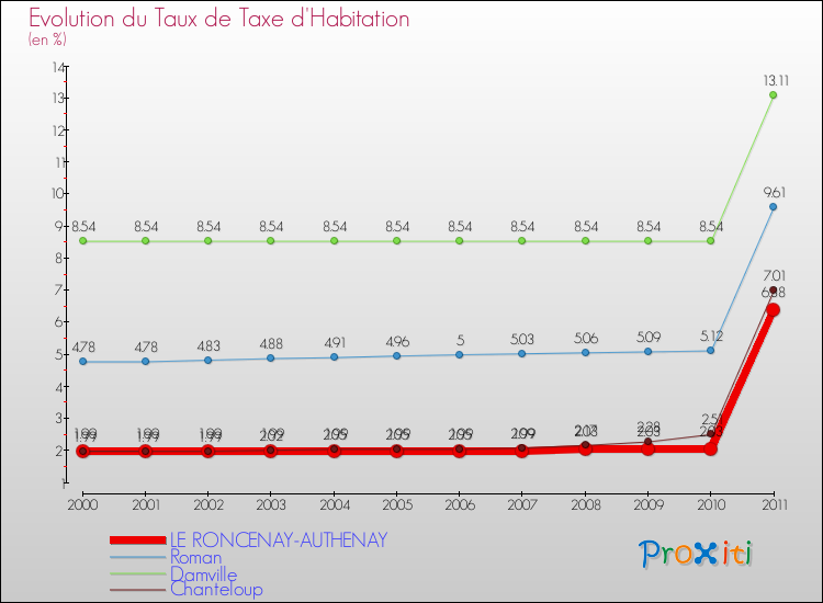 Evolution du taux de la taxe d'habitation pour LE RONCENAY-AUTHENAY et les communes proches Comparaison des taux de la taxe d'habitation pour LE RONCENAY-AUTHENAY et les communes voisines