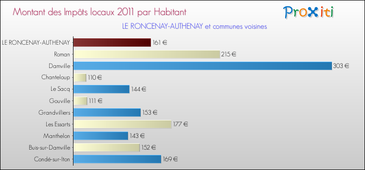Montant des impôts locaux par Habitant pour LE RONCENAY-AUTHENAY et les communes proches Comparaison des impôts locaux par habitant pour LE RONCENAY-AUTHENAY et les communes voisines