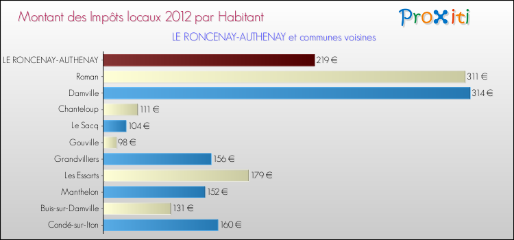 Montant des impôts locaux par Habitant pour LE RONCENAY-AUTHENAY et les communes proches Comparaison des impôts locaux par habitant pour LE RONCENAY-AUTHENAY et les communes voisines