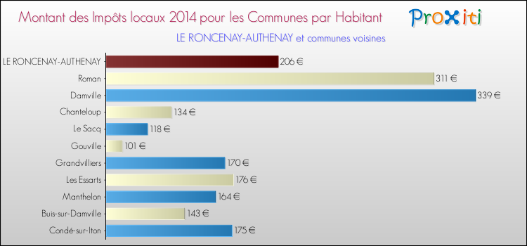 Montant des impôts locaux par Habitant pour LE RONCENAY-AUTHENAY et les communes proches en 2014 Comparaison des impôts locaux par habitant pour LE RONCENAY-AUTHENAY et les communes voisines en 2014
