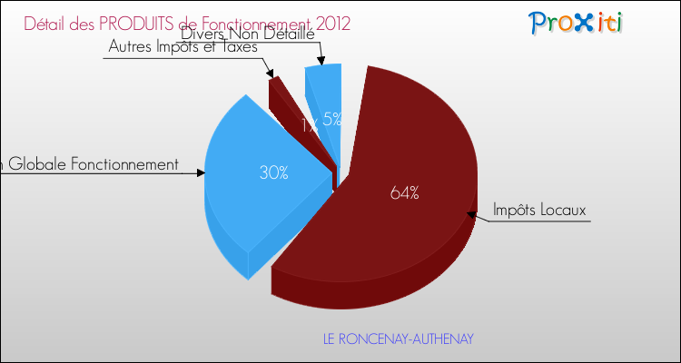 Décomposition du Budget de Fonctionnement 2012 de la commune de LE RONCENAY-AUTHENAY Budget de Fonctionnement 2012 pour la commune de LE RONCENAY-AUTHENAY