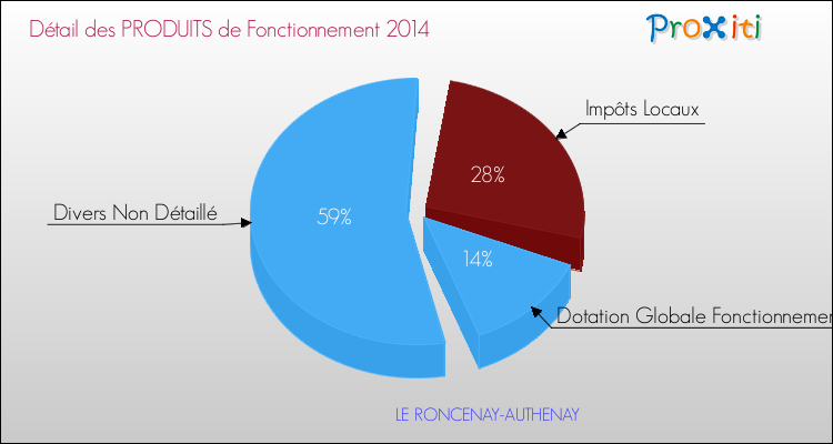 Décomposition du Budget de Fonctionnement 2014 de la commune de LE RONCENAY-AUTHENAY Budget de Fonctionnement 2014 pour la commune de LE RONCENAY-AUTHENAY
