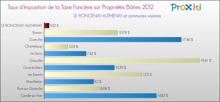 Taux d'imposition de la taxe foncière sur le bati 2012 pour LE RONCENAY-AUTHENAY et les communes proches Comparaison des taux d'imposition de la taxe foncière sur le bati 2012 pour LE RONCENAY-AUTHENAY et les communes voisines