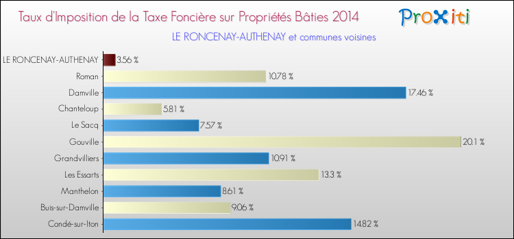 Taux d'imposition de la taxe foncière sur le bati 2014 pour LE RONCENAY-AUTHENAY et les communes proches Comparaison des taux d'imposition de la taxe foncière sur le bati 2014 pour LE RONCENAY-AUTHENAY et les communes voisines
