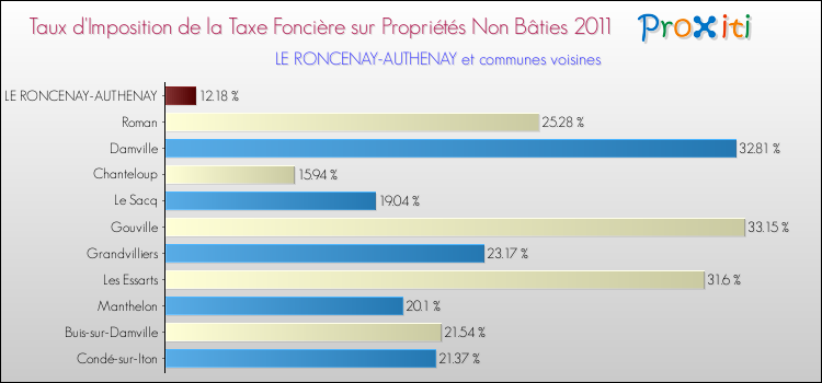 Taux d'imposition de la taxe foncière sur les immeubles et terrains non batis 2011 pour LE RONCENAY-AUTHENAY et les communes proches Comparaison des taux d'imposition de la taxe foncière sur les immeubles et terrains non batis 2011 pour LE RONCENAY-AUTHENAY et les communes voisines
