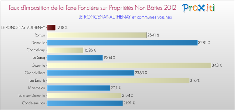 Taux d'imposition de la taxe foncière sur les immeubles et terrains non batis 2012 pour LE RONCENAY-AUTHENAY et les communes proches Comparaison des taux d'imposition de la taxe foncière sur les immeubles et terrains non batis 2012 pour LE RONCENAY-AUTHENAY et les communes voisines