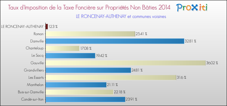 Taux d'imposition de la taxe foncière sur les immeubles et terrains non batis 2014 pour LE RONCENAY-AUTHENAY et les communes proches Comparaison des taux d'imposition de la taxe foncière sur les immeubles et terrains non batis 2014 pour LE RONCENAY-AUTHENAY et les communes voisines
