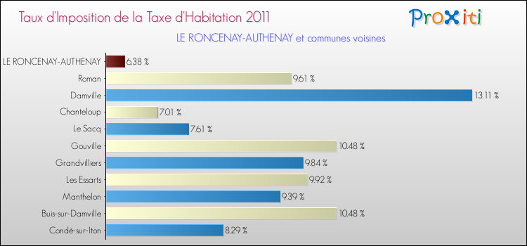 Taux d'imposition de la taxe d'habitation 2011 pour LE RONCENAY-AUTHENAY et les communes proches Comparaison des taux d'imposition de la taxe d'habitation 2011 pour LE RONCENAY-AUTHENAY et les communes voisines