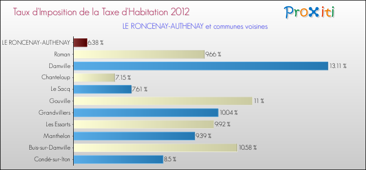 Taux d'imposition de la taxe d'habitation 2012 pour LE RONCENAY-AUTHENAY et les communes proches Comparaison des taux d'imposition de la taxe d'habitation 2012 pour LE RONCENAY-AUTHENAY et les communes voisines