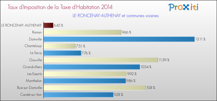 Taux d'imposition de la taxe d'habitation 2014 pour LE RONCENAY-AUTHENAY et les communes proches Comparaison des taux d'imposition de la taxe d'habitation 2014 pour LE RONCENAY-AUTHENAY et les communes voisines