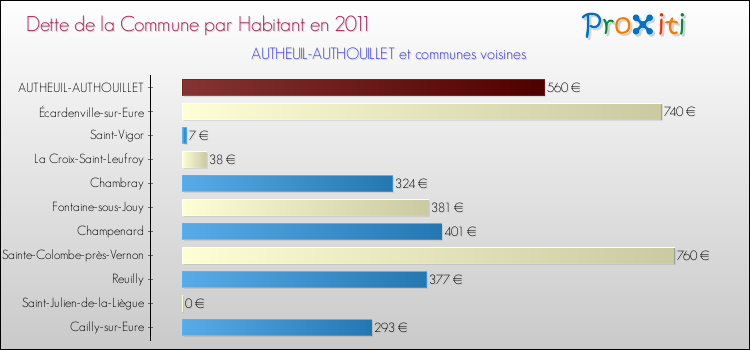 Dette par habitant de la commune en 2011 pour AUTHEUIL-AUTHOUILLET et les communes proches Comparaison de la dette par habitant de la commune en 2011 pour AUTHEUIL-AUTHOUILLET et les communes voisines