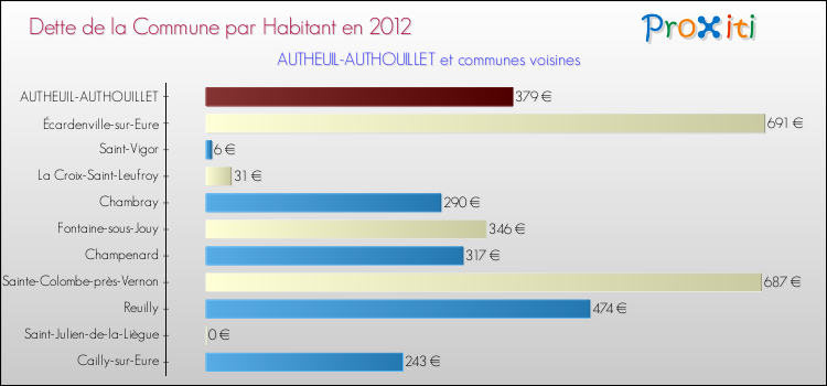 Dette par habitant de la commune en 2012 pour AUTHEUIL-AUTHOUILLET et les communes proches Comparaison de la dette par habitant de la commune en 2012 pour AUTHEUIL-AUTHOUILLET et les communes voisines