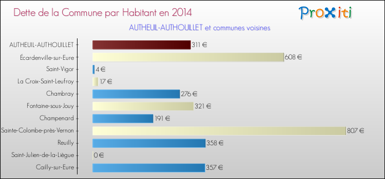 Dette par habitant de la commune en 2014 pour AUTHEUIL-AUTHOUILLET et les communes proches Comparaison de la dette par habitant de la commune en 2014 pour AUTHEUIL-AUTHOUILLET et les communes voisines