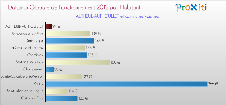 Montant des dotations globales de fonctionnement DGF par Habitant pour AUTHEUIL-AUTHOUILLET et les communes proches Comparaison des des dotations globales de fonctionnement DGF par habitant pour AUTHEUIL-AUTHOUILLET et les communes voisines