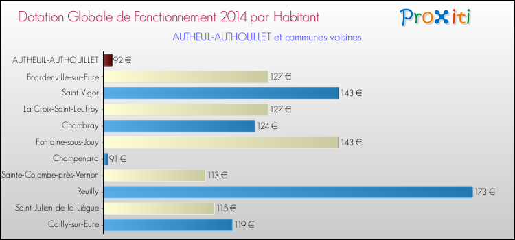 Montant des dotations globales de fonctionnement DGF par Habitant pour AUTHEUIL-AUTHOUILLET et les communes proches en 2014. Comparaison des des dotations globales de fonctionnement DGF par habitant pour AUTHEUIL-AUTHOUILLET et les communes voisines en 2014.