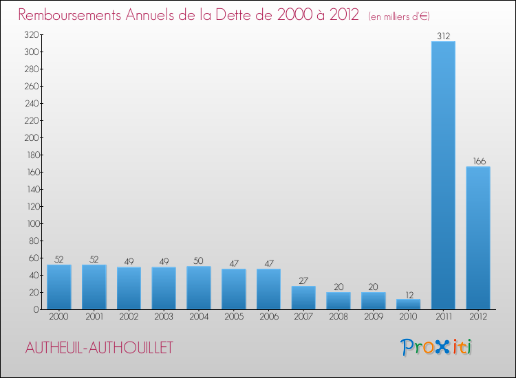 Evolution de l'annuité de la dette pour la commune de AUTHEUIL-AUTHOUILLET de 2000 à 2012 Annuités de la dette pour AUTHEUIL-AUTHOUILLET de 2000 à 2012
