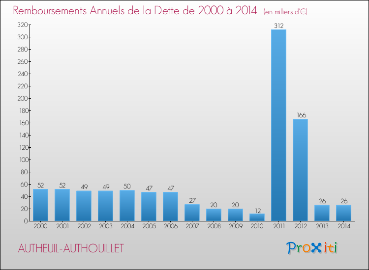 Evolution de l'annuité de la dette pour la commune de AUTHEUIL-AUTHOUILLET de 2000 à 2014 Annuités de la dette pour AUTHEUIL-AUTHOUILLET de 2000 à 2014